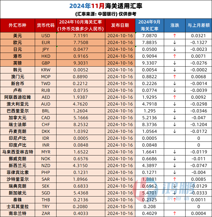 匯率更新 | 2024年11月海關(guān)適用匯率